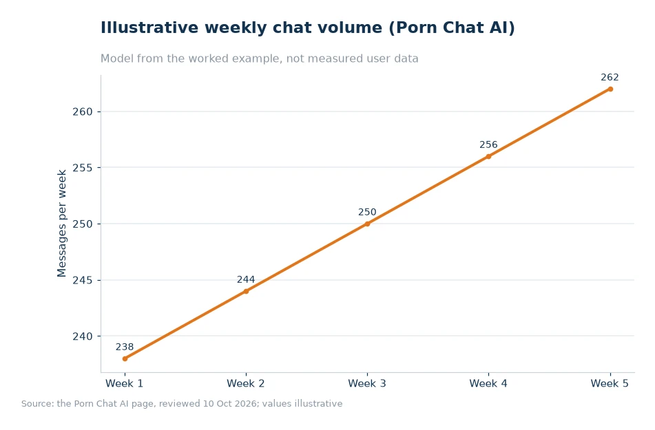 Illustrative weekly chat volume for article 74