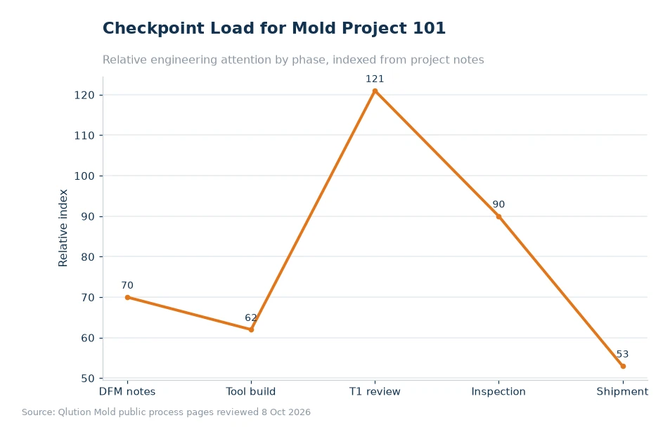 Chart comparing mold project checkpoints for article 101